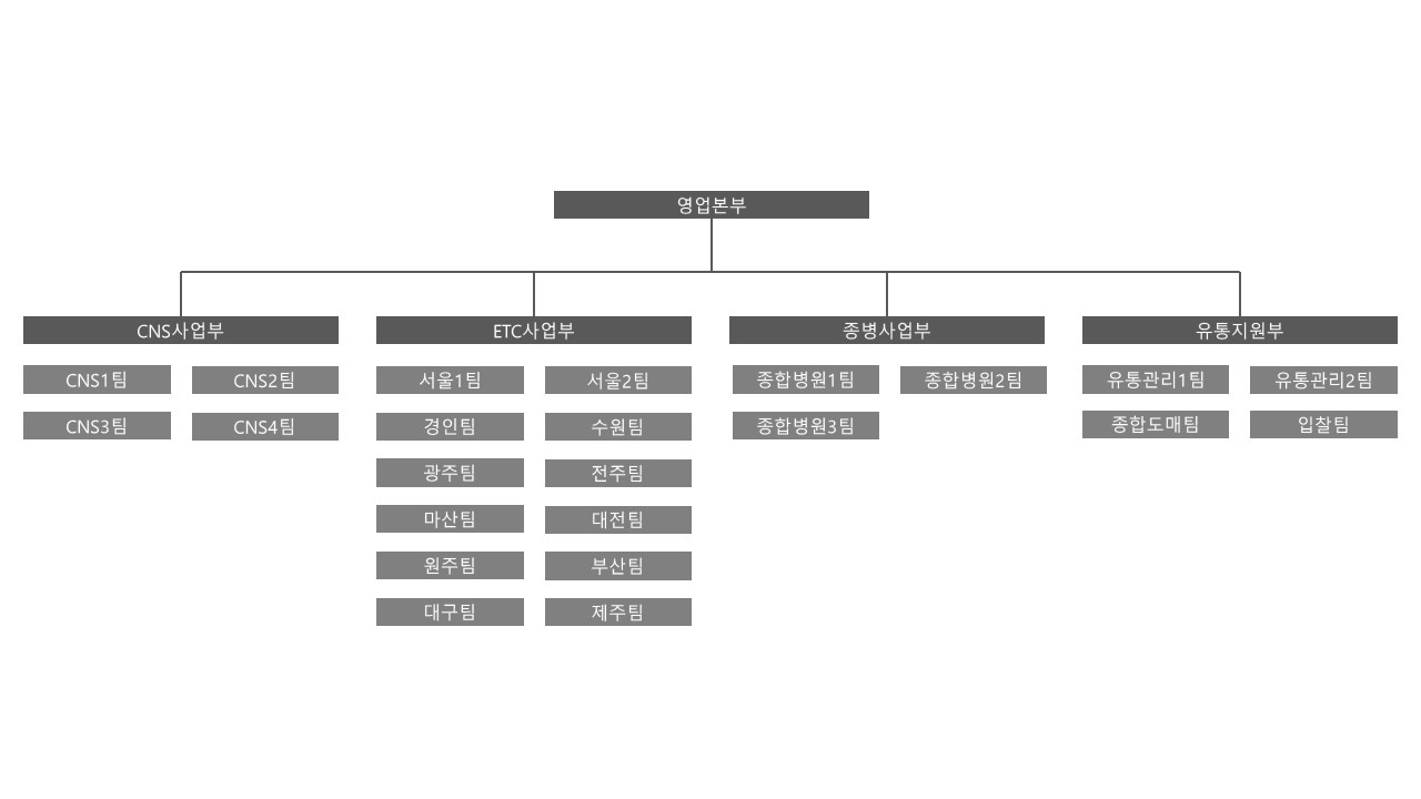 이미지: 영업부조직도