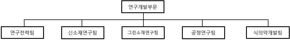 이미지: 연구개발 담당조직도