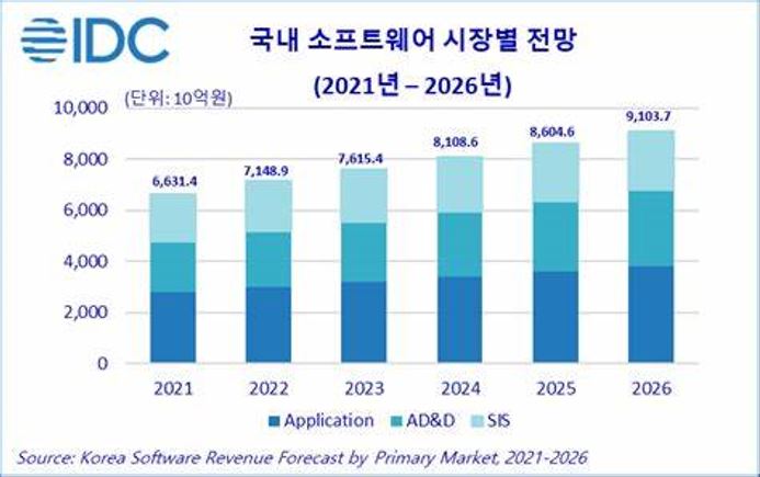 이미지: IDC 국내 소프트웨어 시장별 전망(2021-2026)