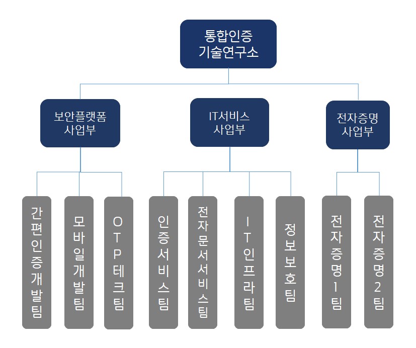이미지: 한국정보인증 연구소 조직도