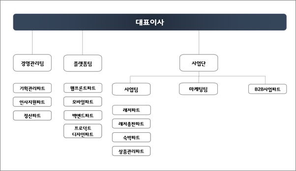 이미지: ㈜놀이의발견 조직도_2024.09.30