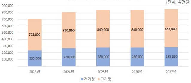 이미지: 주택 공급 호수에 따른 공기개선솔루션 예상시장규모