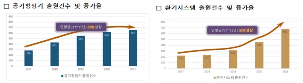 이미지: 공기청정기 및 환기시스템 출원건수 및 증가율