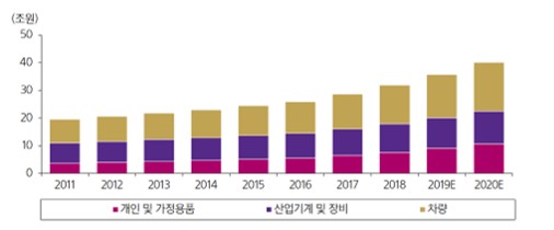 이미지: 국내 렌탈 시장 규모