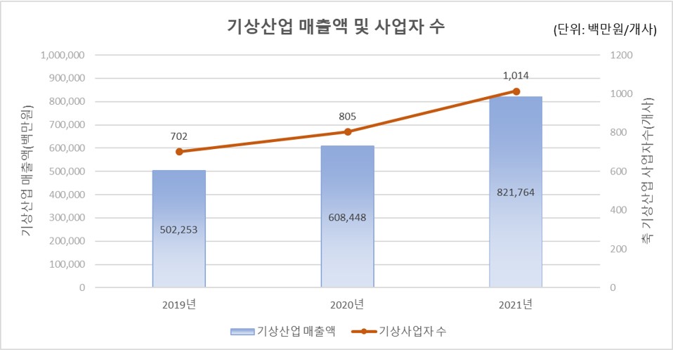 이미지: 기상산업 매출액 및 사업자 수