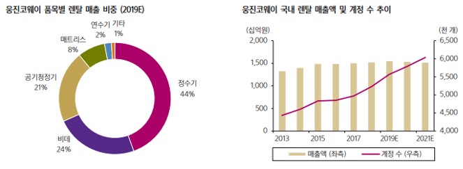 이미지: 웅진코웨이 국내 렌탈 매출액 및 계정 수 추이