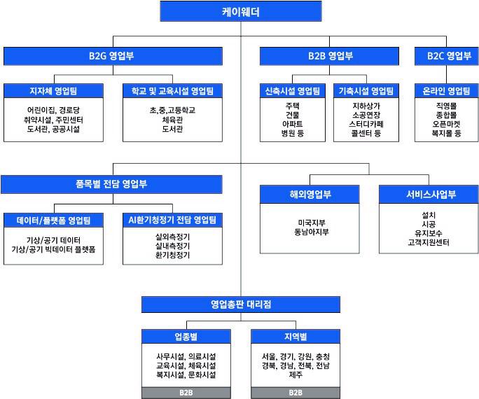 이미지: [케이웨더 영업조직도]