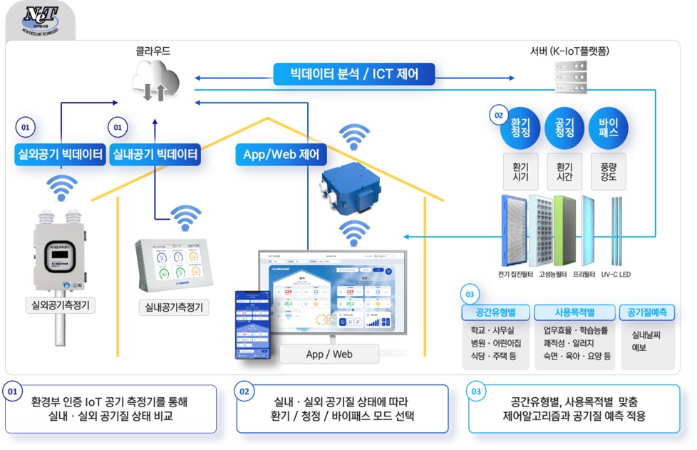 이미지: 실외 및 실내 공기질 빅데이터를 이용한 AI환기청정기(NET인증) 개념도
