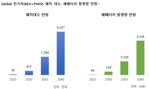 이미지: 글로벌 전기차 폐차대수 및 폐배터리 발생량 전망