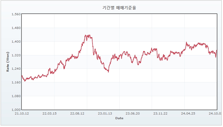 이미지: 원달러 환율 추이