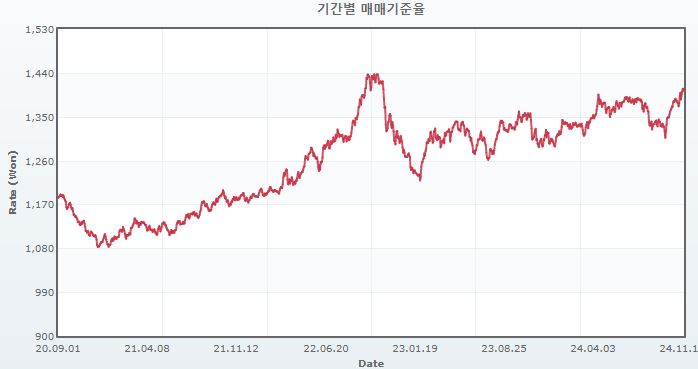 이미지: 기간별매매기준율_1