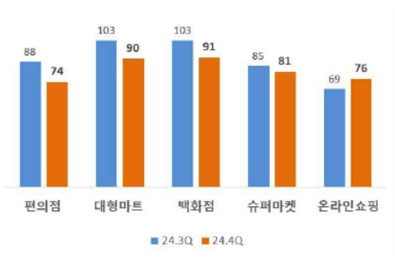 이미지: 소매업태별 전망치