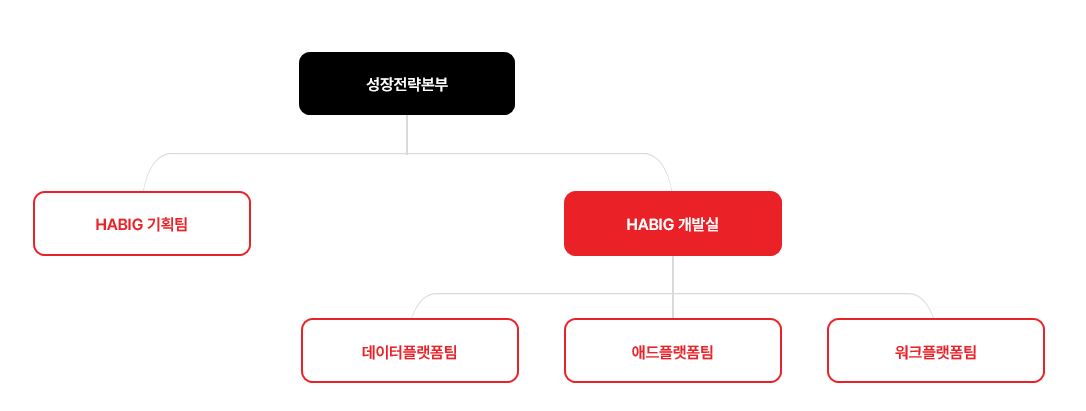 이미지: ㈜플레이디 연구개발 담당 조직도