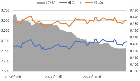 이미지: 국고 및 개별민평 스프레드(10년)