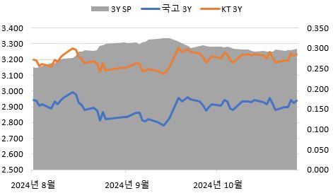 이미지: 국고 및 개별민평 스프레드(3년)