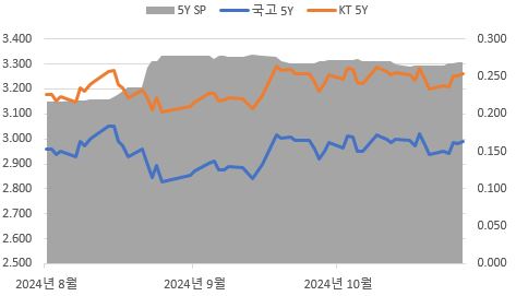 이미지: 국고 및 개별민평 스프레드(5년)