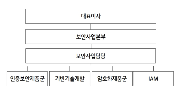 이미지: 이니텍㈜ 연구개발 조직도