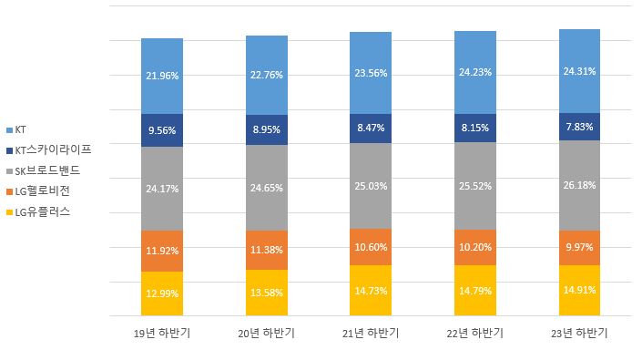 이미지: 주요 사업자별 유료방송시장 점유율 추이
