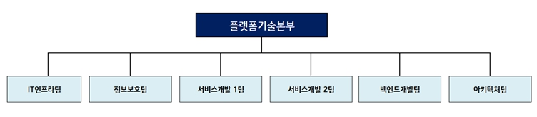 이미지: ㈜지니뮤직 연구개발 조직도