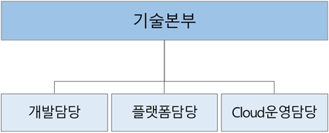 이미지: ㈜케이티클라우드 연구개발 조직도