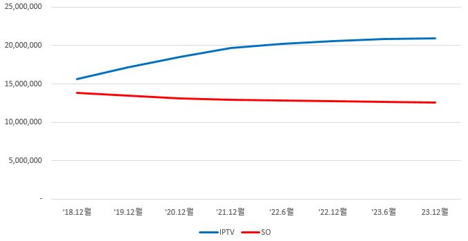 이미지: iptv 및 so 가입자 수 추이