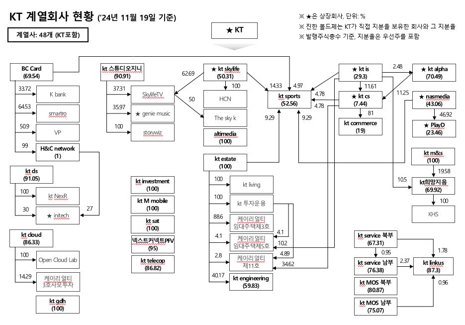이미지: kt그룹 계열회사 현황_1119
