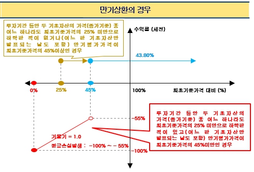 이미지: 만기상환 그래프