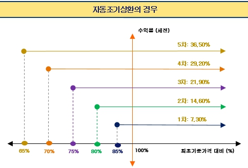 이미지: 자동조기상환그래프