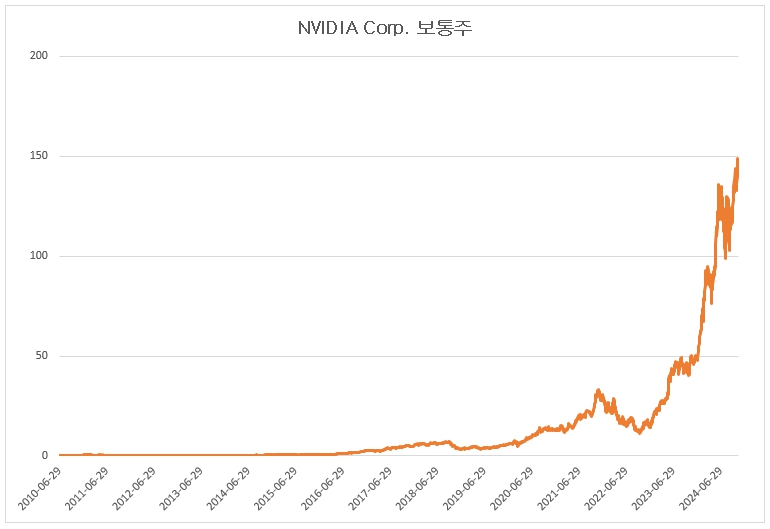 이미지: NVIDIA Corp.보통주 가격변동 추이