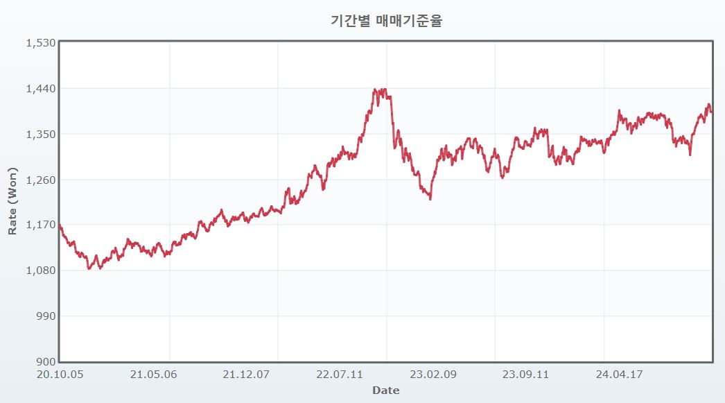이미지: 원달러 환율 추이