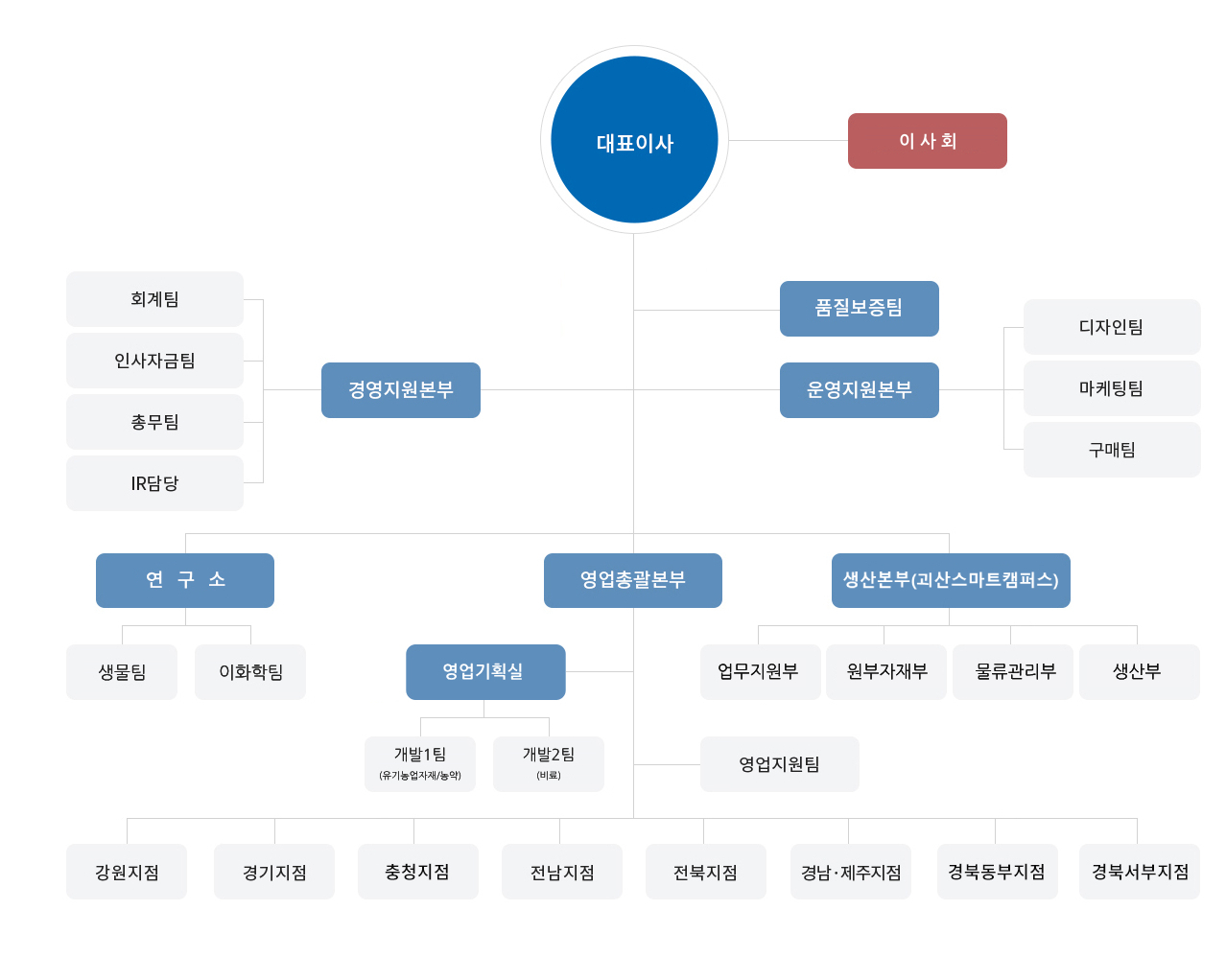 이미지: 조직도