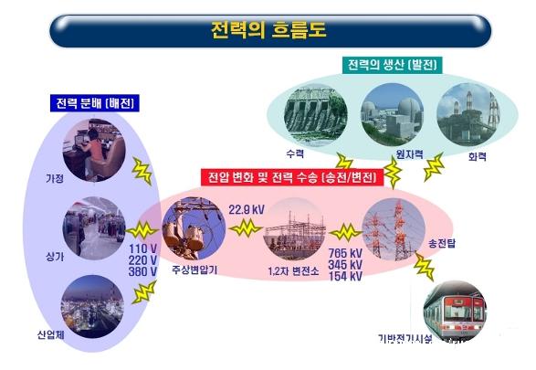 이미지: 전력의 흐름도 (전력계통)