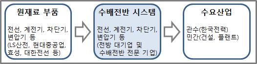 이미지: 산업연관도