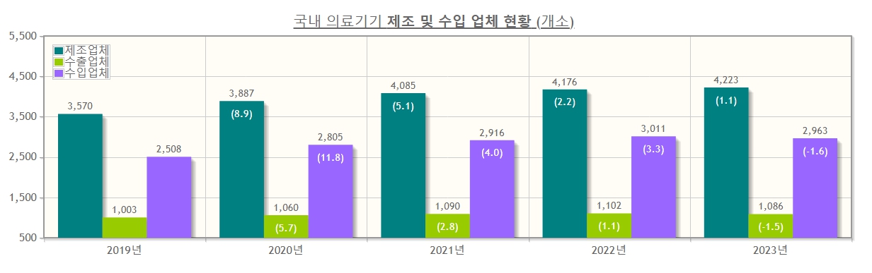 이미지: 국내 의료기기 제조 및 수입업체