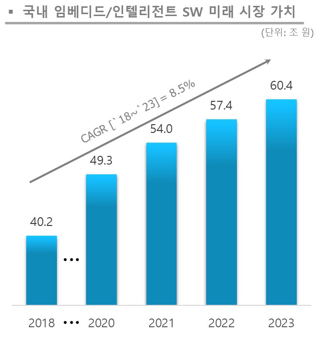이미지: 국내 임베디드,인텔리전스 sw 미래 시장 가치