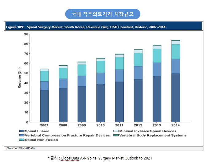 이미지: 국내척추의료기기 시장규모
