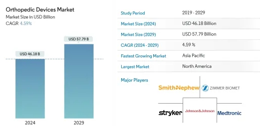 이미지: 세계 정형외과 기기시장 규모