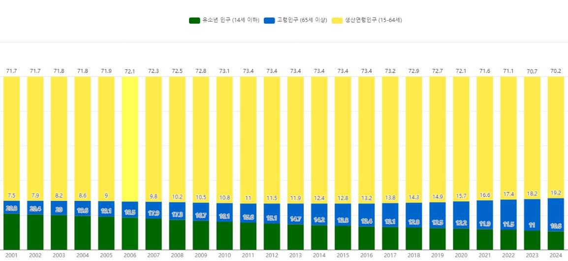 이미지: 연령계층별 인구현황