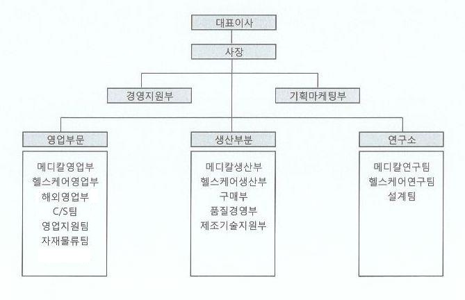 이미지: 조직도