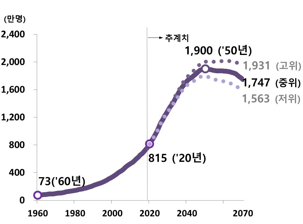 이미지: 고령인구 1960년~2070년