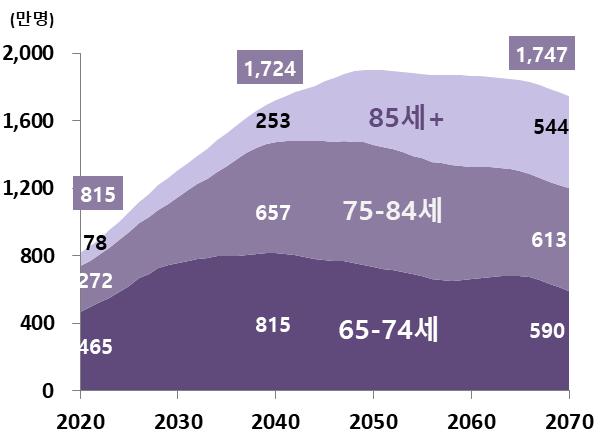 이미지: 고령인구 연령구조 2020년~2070년(중위)
