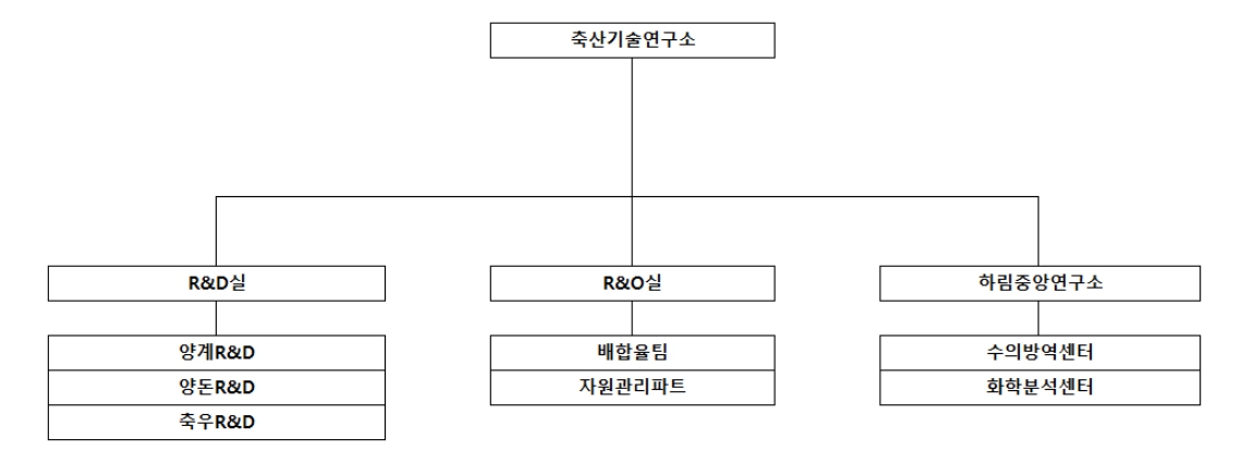 이미지: 제일사료 연구개발조직도