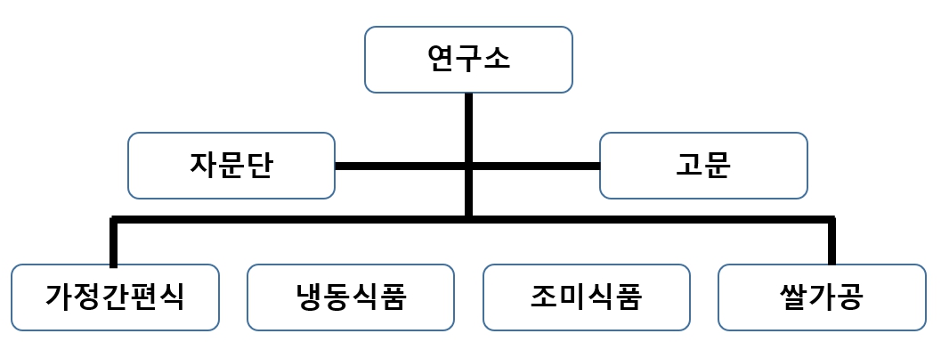 이미지: 하림산업 연구개발 조직