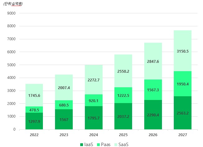 이미지: [국내 퍼블릭 클라우드 서비스 시장 전망(2022~2027)]