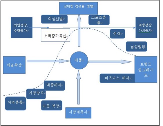 이미지: 의류산업 싸이클