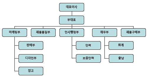 이미지: jazzit 조직도