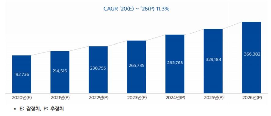 이미지: 2020~2026 데이터산업 시장 전망