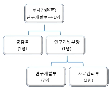 이미지: 연구개발조직