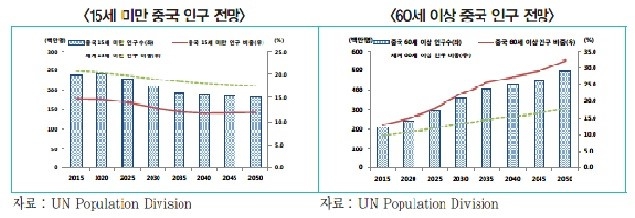이미지: 중국의 인구현황
