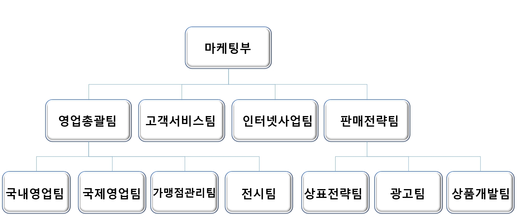 이미지: 판매조직도